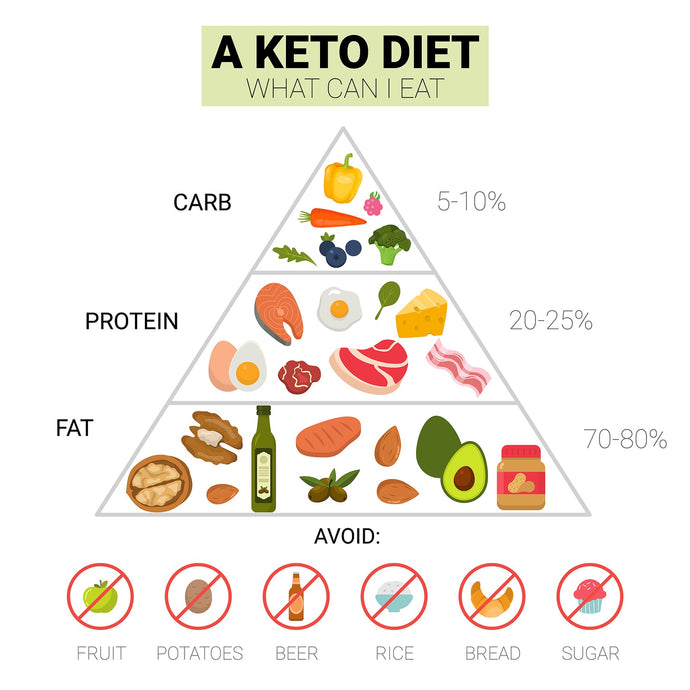 Ushqimet që nuk duhet të konsumohen sipas dietës ketogjenike